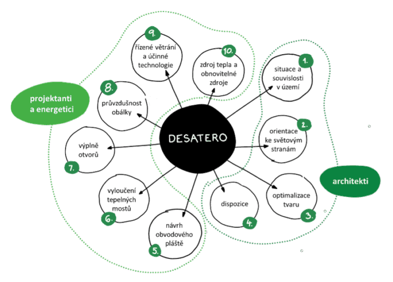 Novostavby musí být od ledna úspornější